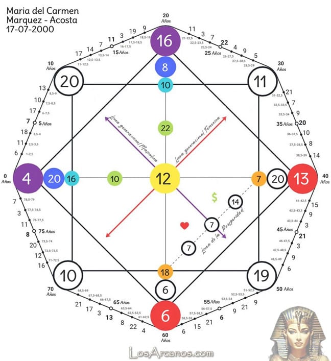 Matriz del Destino ejemplo